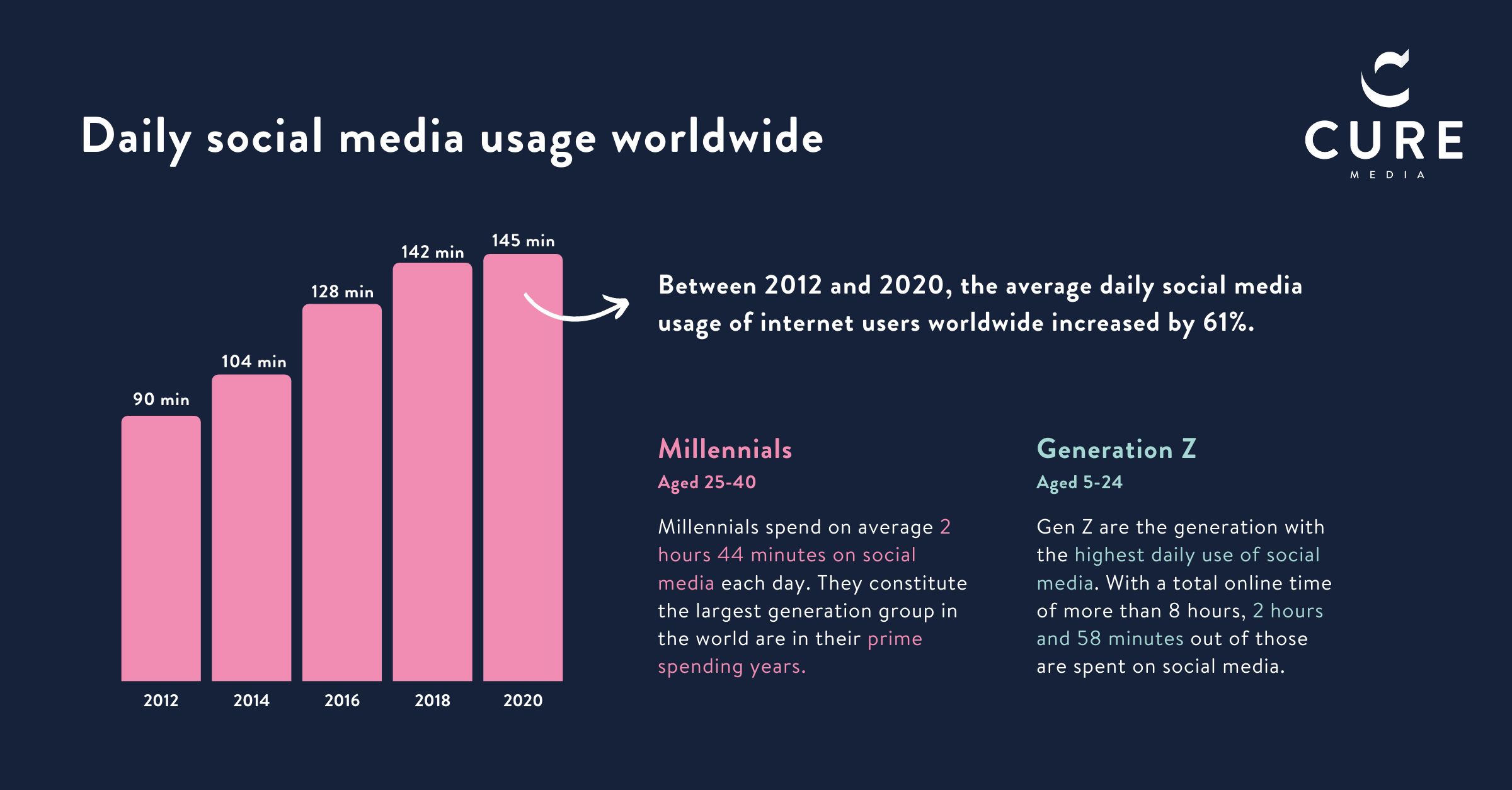 research social media consumption
